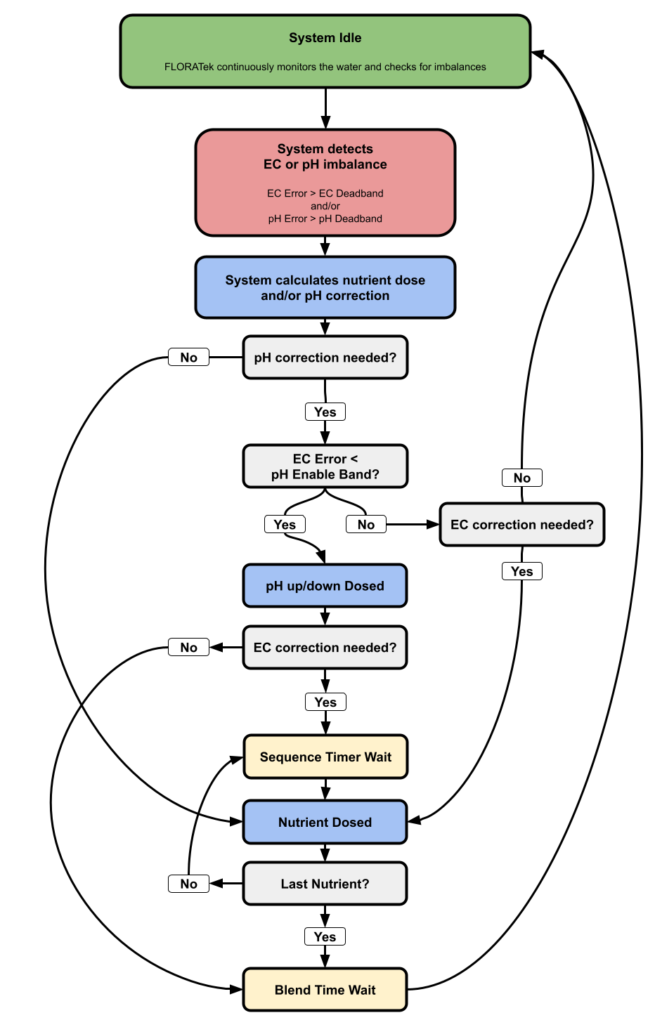 Dosing Algorithm